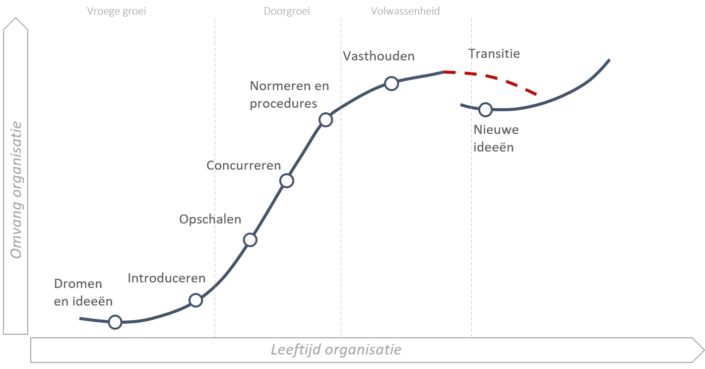 Groeicurve: waar komt iemand tot zijn recht?