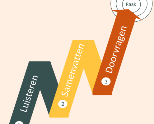 Beter communiceren als team Luisteren Samenvatten Doorvragen