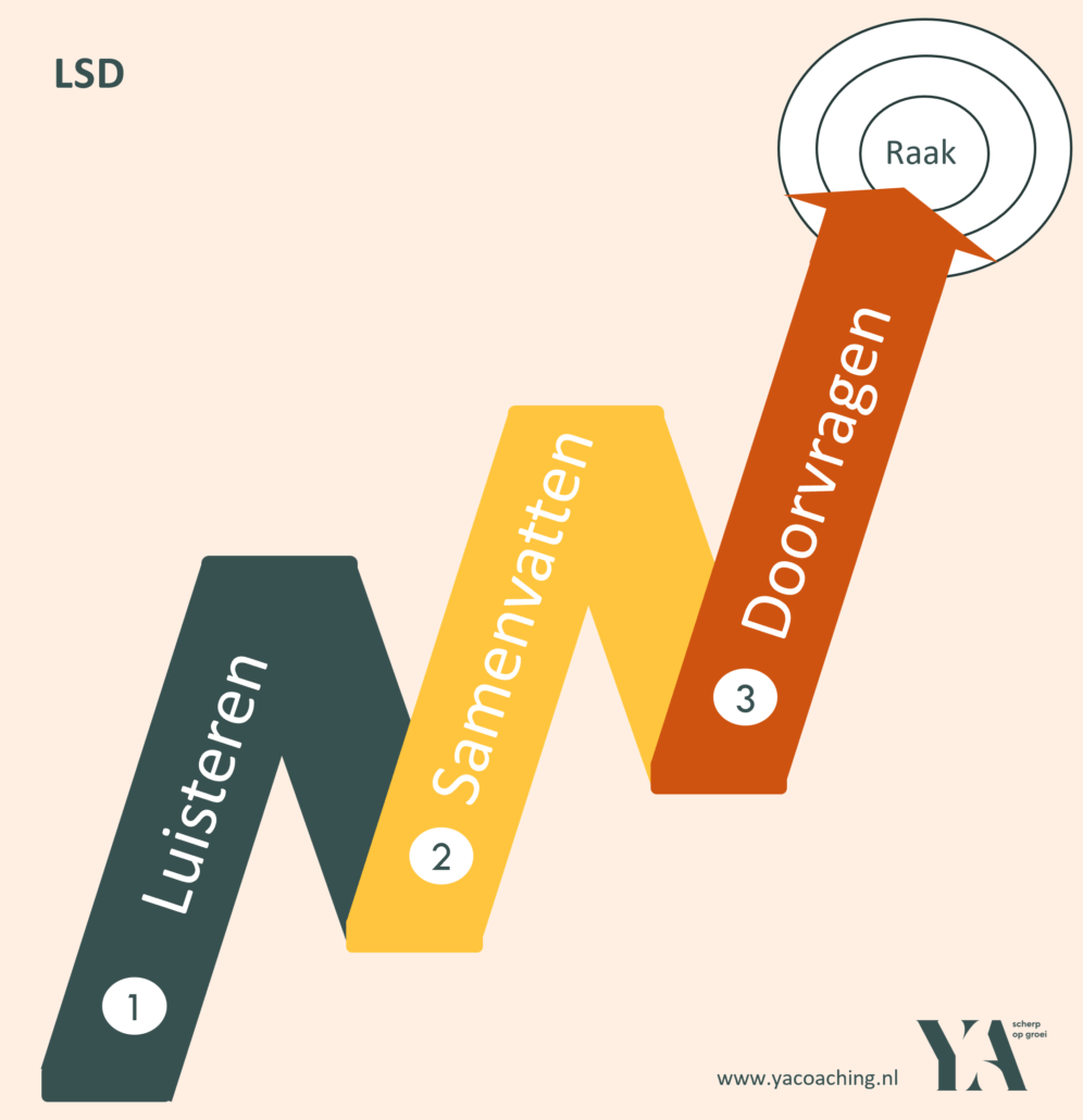 Beter communiceren als team Luisteren Samenvatten Doorvragen